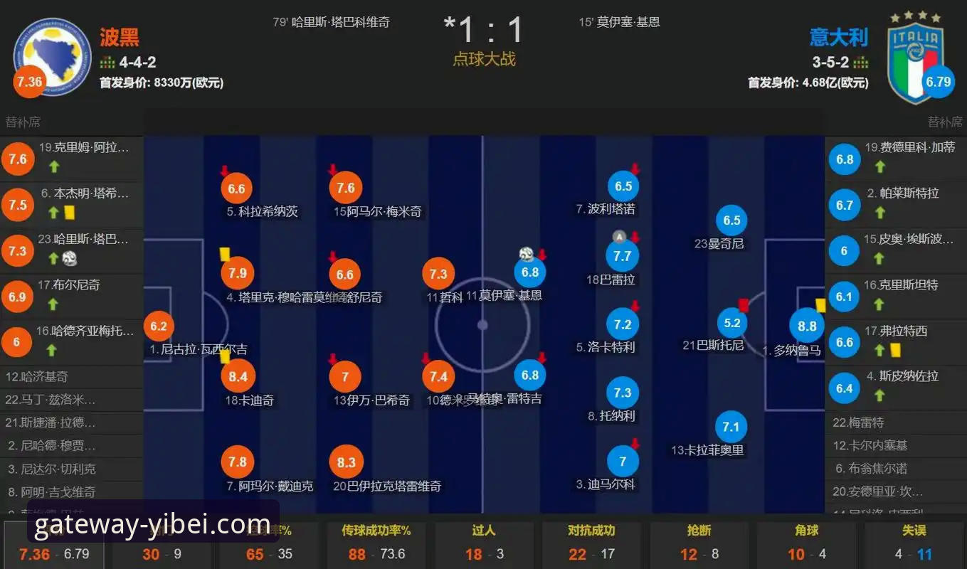 为什么四星意大利连续三届无缘世界杯？波黑点球大战创造历史